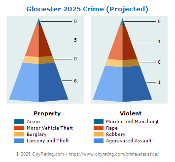 Glocester Crime 2025