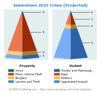 Jamestown Crime 2025