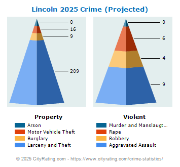 Lincoln Crime 2025