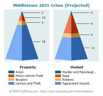 Middletown Crime 2025