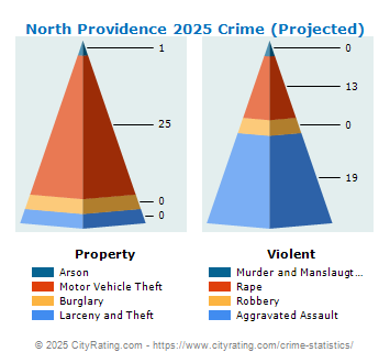 North Providence Crime 2025