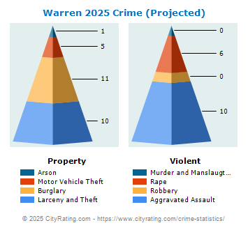 Warren Crime 2025