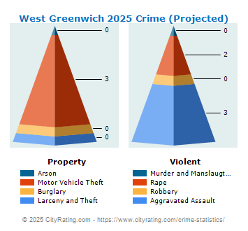 West Greenwich Crime 2025