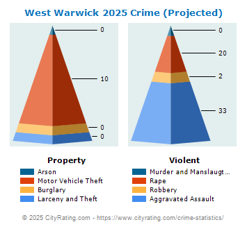 West Warwick Crime 2025