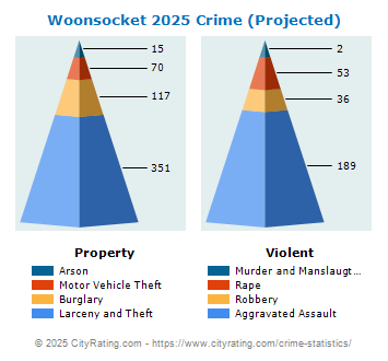 Woonsocket Crime 2025