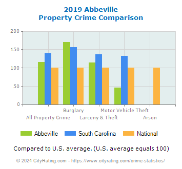 Abbeville Property Crime vs. State and National Comparison