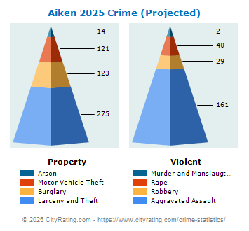 Aiken Crime 2025