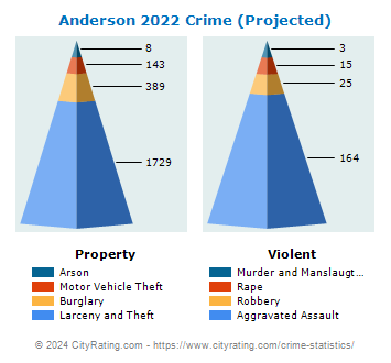 Anderson Crime 2022 