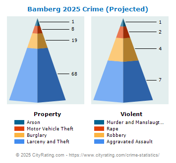 Bamberg Crime 2025