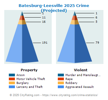 Batesburg-Leesville Crime 2025