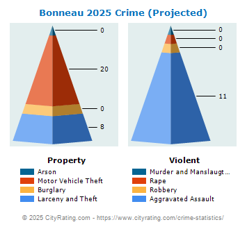 Bonneau Crime 2025