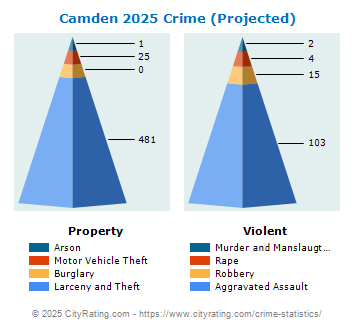 Camden Crime 2025