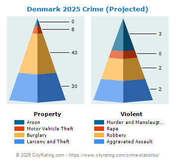 Denmark Crime 2025