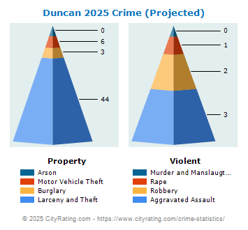 Duncan Crime 2025