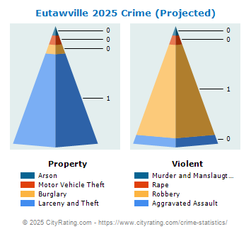 Eutawville Crime 2025