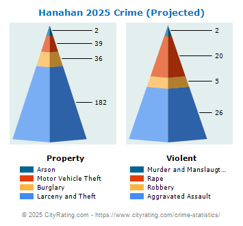 Hanahan Crime 2025