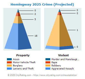 Hemingway Crime 2025