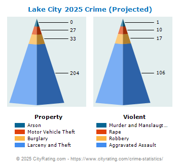 Lake City Crime 2025