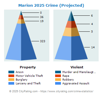 Marion Crime 2025