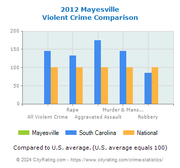 Mayesville Violent Crime vs. State and National Comparison