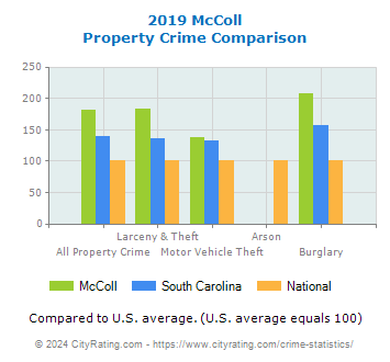 McColl Property Crime vs. State and National Comparison
