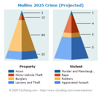 Mullins Crime 2025