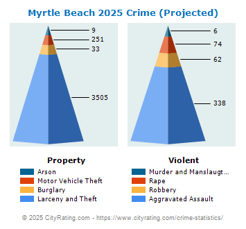 Myrtle Beach Crime 2025