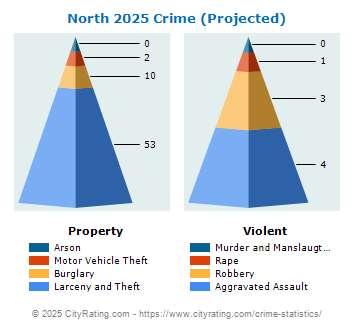 North Crime 2025