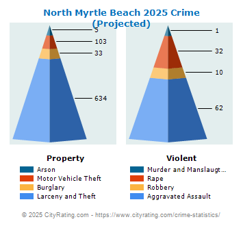 North Myrtle Beach Crime 2025