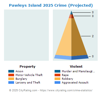 Pawleys Island Crime 2025