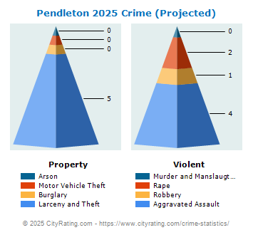 Pendleton Crime 2025