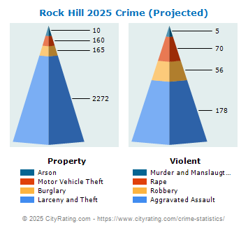 Rock Hill Crime 2025