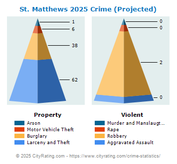 St. Matthews Crime 2025