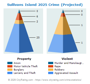 Sullivans Island Crime 2025