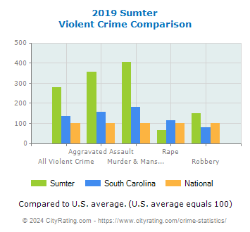Sumter Violent Crime vs. State and National Comparison