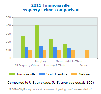 Timmonsville Property Crime vs. State and National Comparison