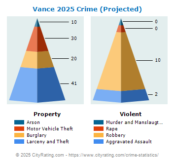 Vance Crime 2025