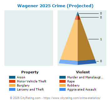 Wagener Crime 2025