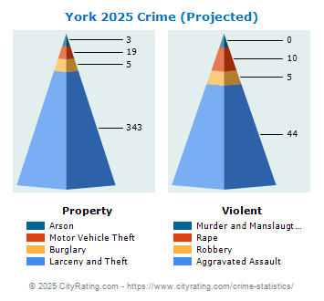 York Crime 2025