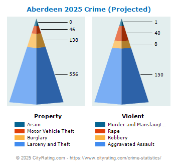 Aberdeen Crime 2025