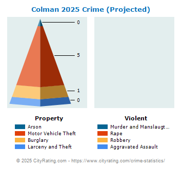 Colman Crime 2025