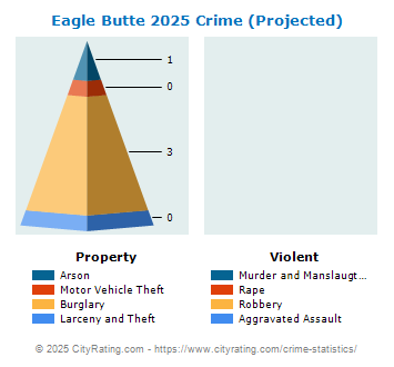 Eagle Butte Crime 2025