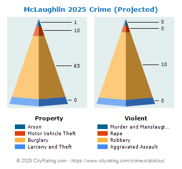 McLaughlin Crime 2025