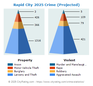 Rapid City Crime 2025