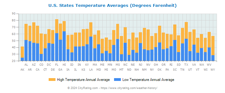 Weather History Average Weather By City State CityRating