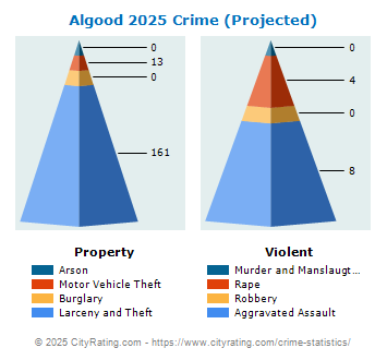 Algood Crime 2025