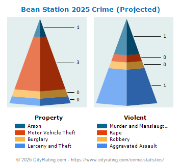 Bean Station Crime 2025