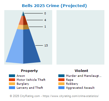 Bells Crime 2025