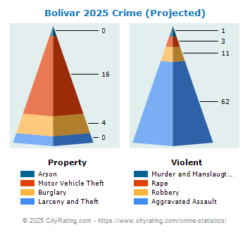 Bolivar Crime 2025