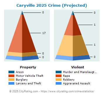 Caryville Crime 2025